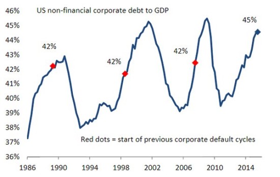 Corp Debt GDP