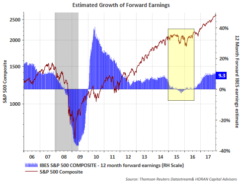 Estimated Growth Of Forward Earnings