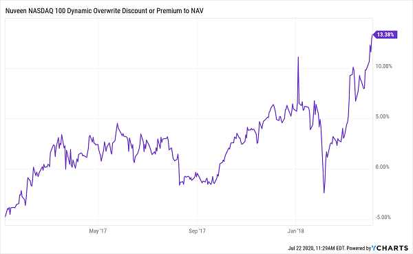 QQQX Big Premium