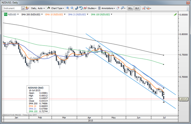 NZD/USD