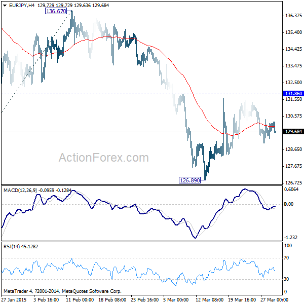 EUR/JPY 4 Hours Chart