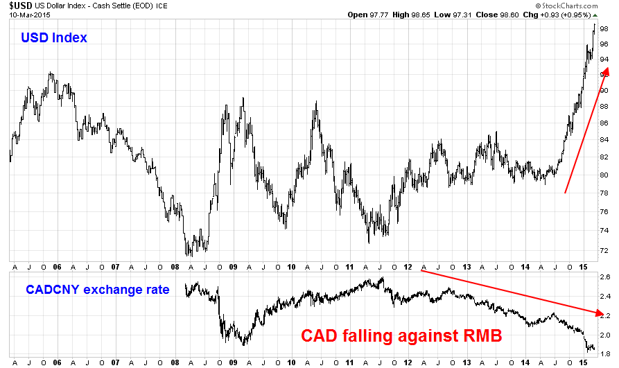 USD Index vs CAD/CNY 2005-2015