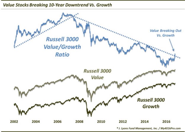 Value Stock Rebound