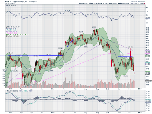 HDS Daily Chart