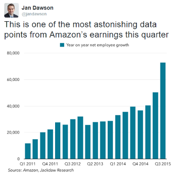 Amazon Earnings