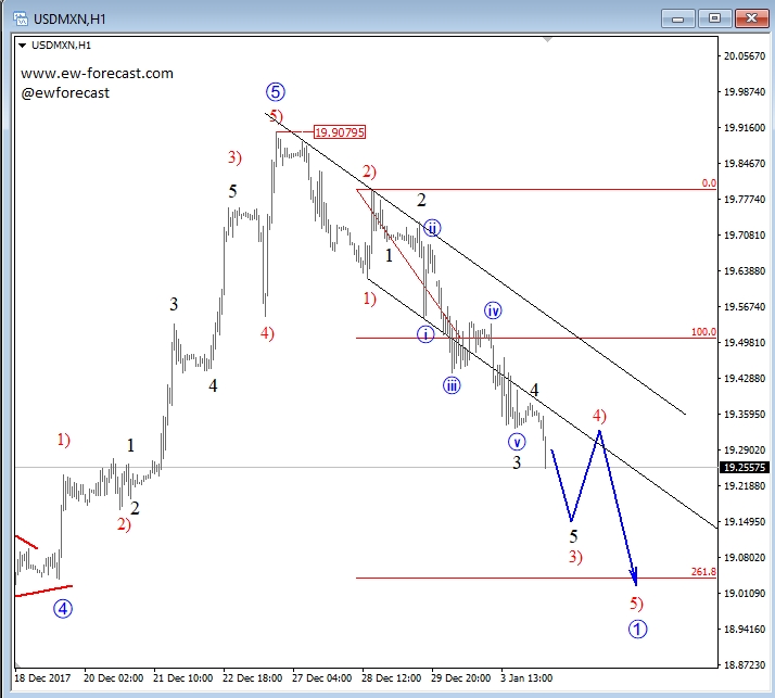 USD/MXN Hourly Chart