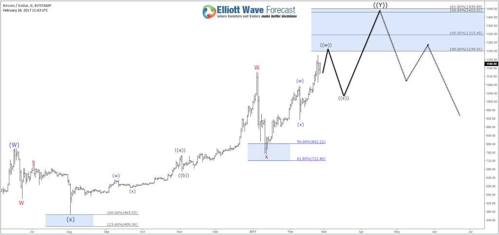 BTC/USD Daily Chart 02/26/2017