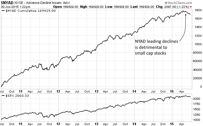 NYAD Chart