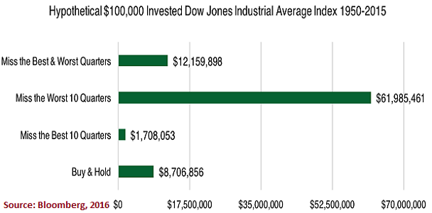 Hypothetical Dow Investment