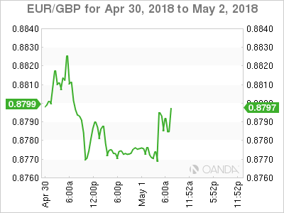 EUR/GBP for Apr 30 - May 2, 2018