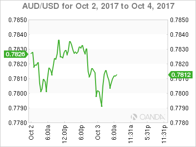 AUD/USD For Oct 2 - 4, 2017