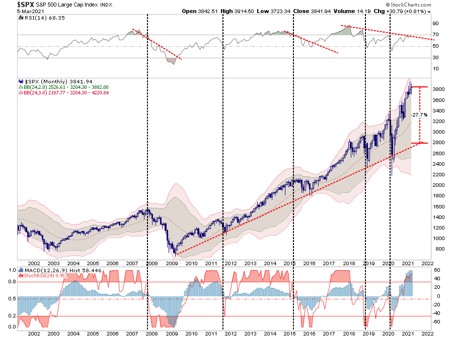 SPX Monthly Chart