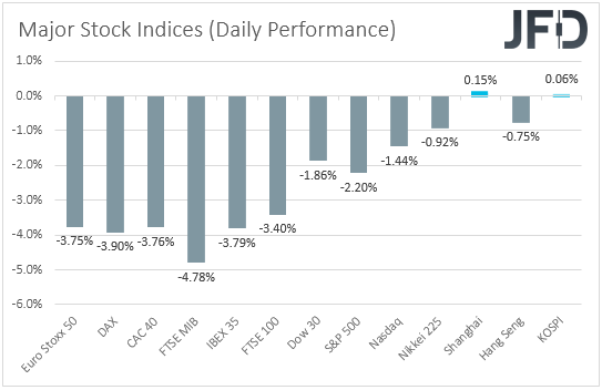 Major Golbal stock indices performance