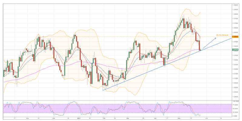 Loonie Poised To Bounce 