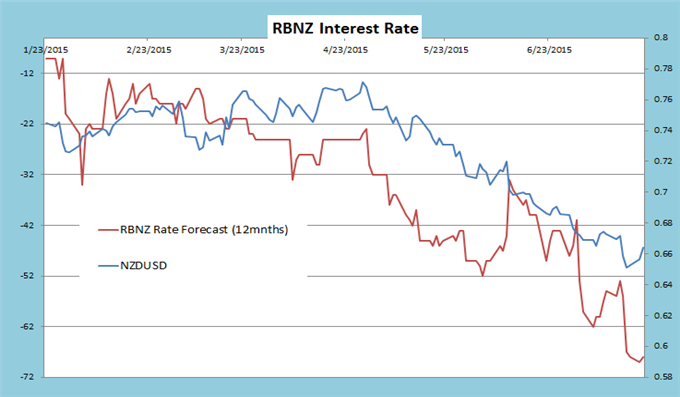 RBNZ Interest Rate