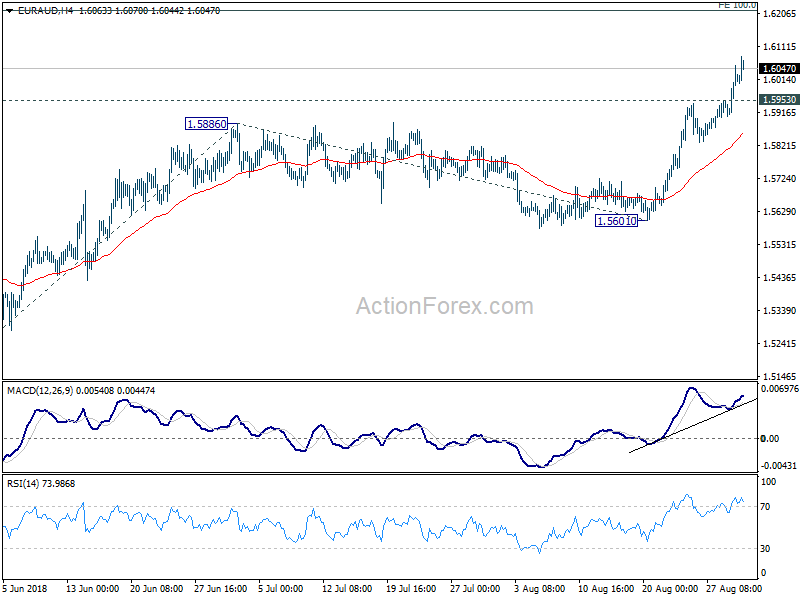 EUR/AUD