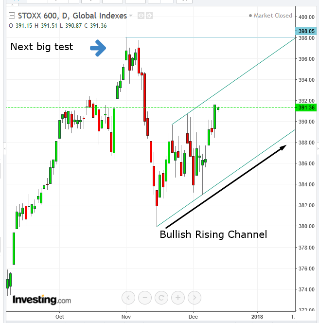 Stoxx 600 Daily