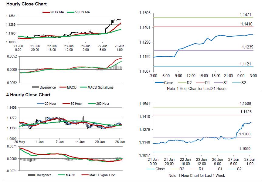 EURUSD Movement