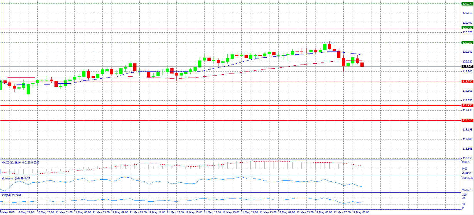 USD/JPY Chart