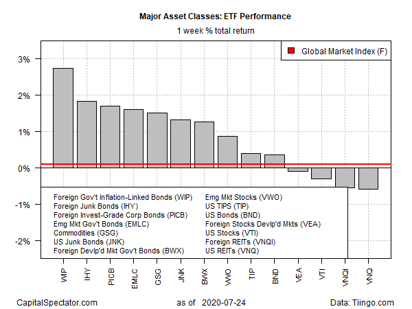 ETF Performance Weekly Return Chart