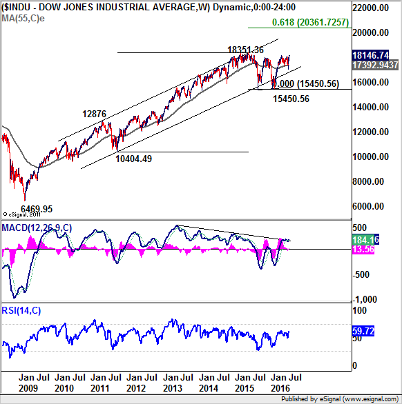 Dow Jones Industrial Average