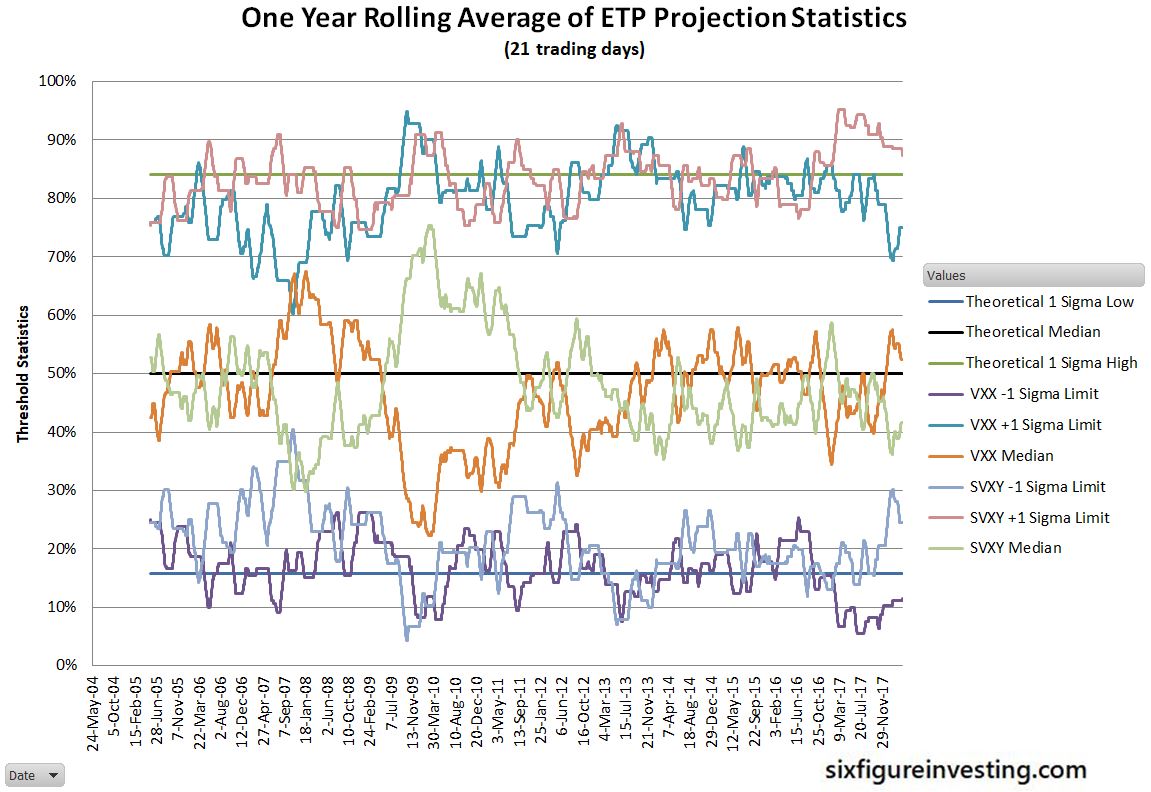 One Yer Rolling Average Of ETP Projection Statistics