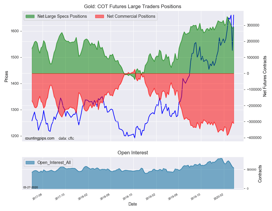 Gold COT Futures Large Traders Positions.