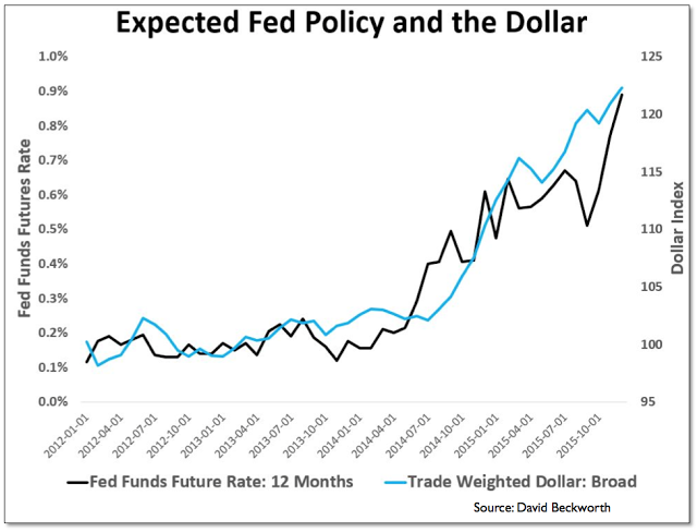 Expected Fed Policy and the Dollar