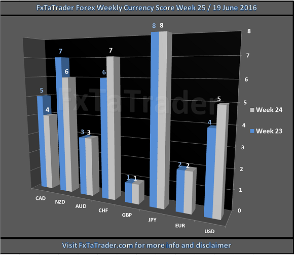 Forex Weekly Currency Score Week 25/19 June 2016