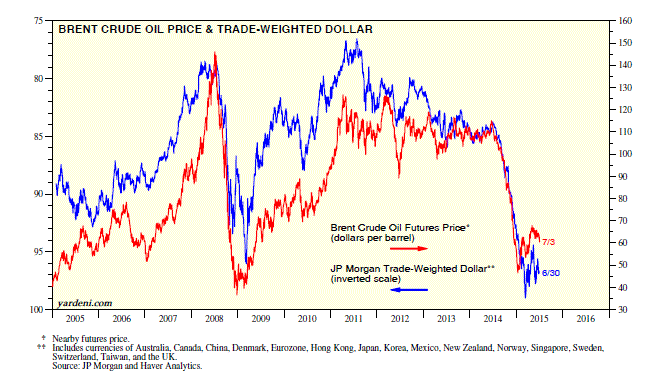 Brent Oil Price vs Trade Weighted Dollar 2005-2015