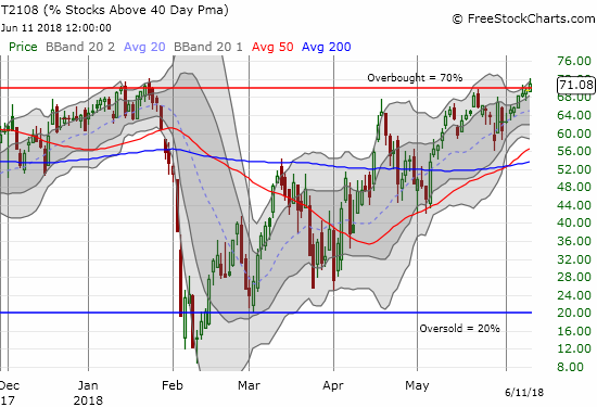 T2108 % Stocks Above 40-Day PMA