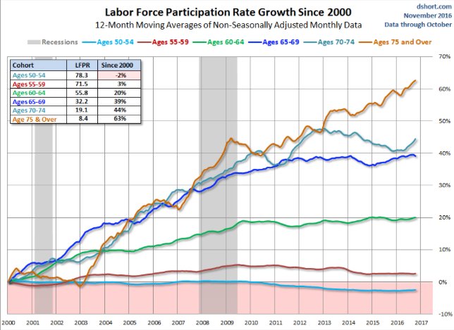 Labor-Force Participation
