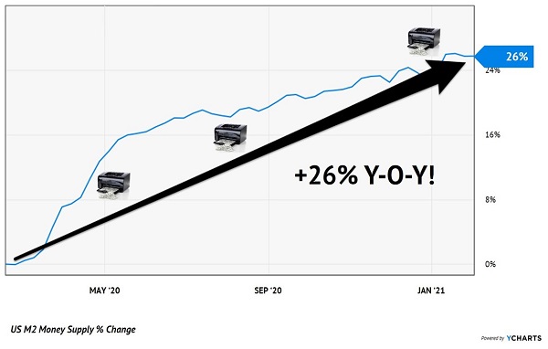 Money Supply M2 Up