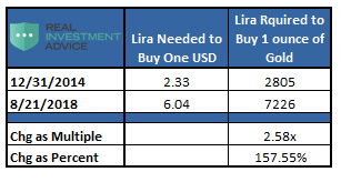 Gold and Turkish Lira vs USD