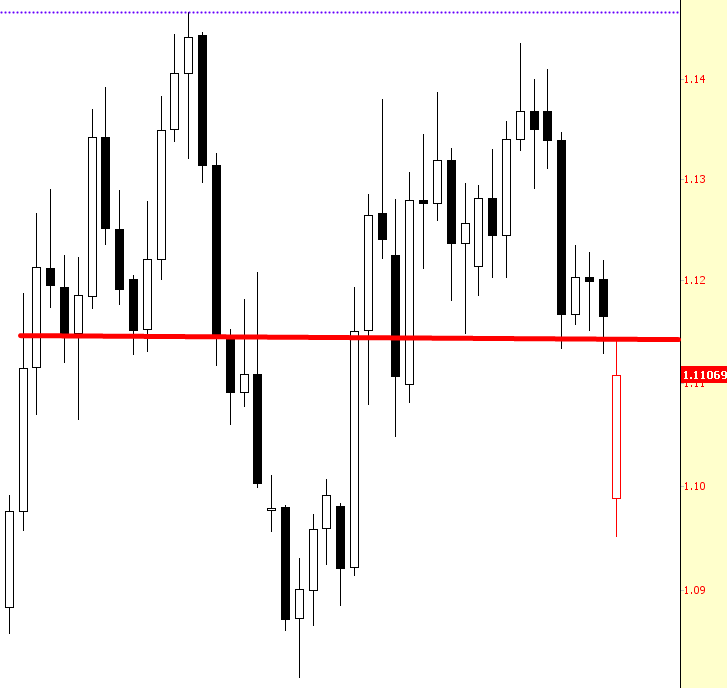 EUR/USD Chart