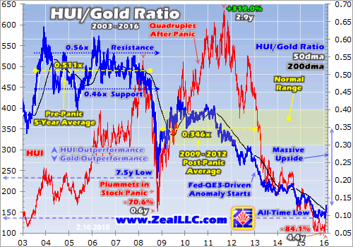 HUI-Gold Ratio 2003-2016 Chart