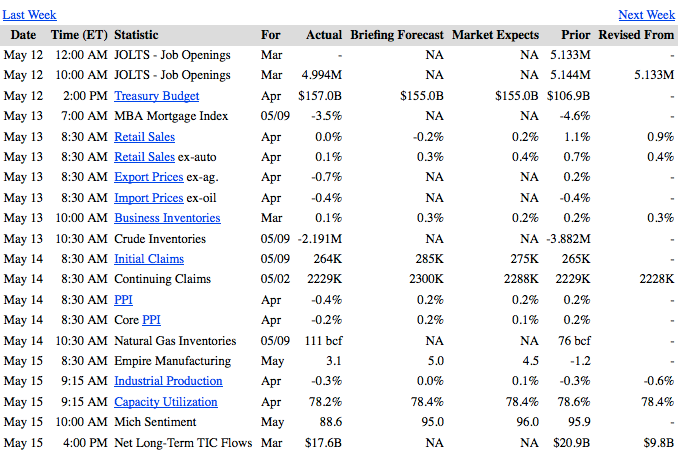 US Economic News