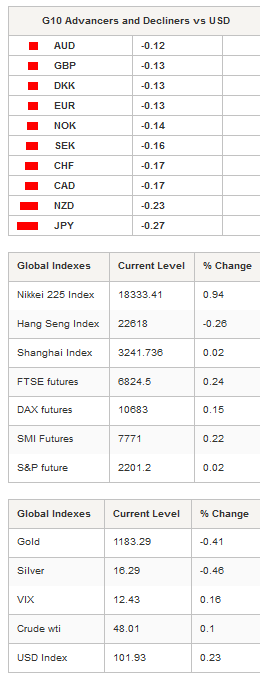 G10 Advancers & Global Indexes