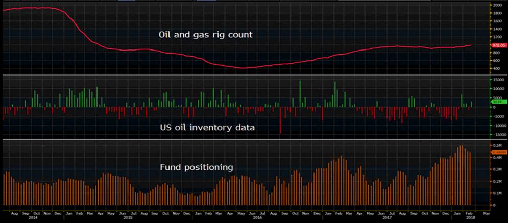Oil And Gas Rig Count