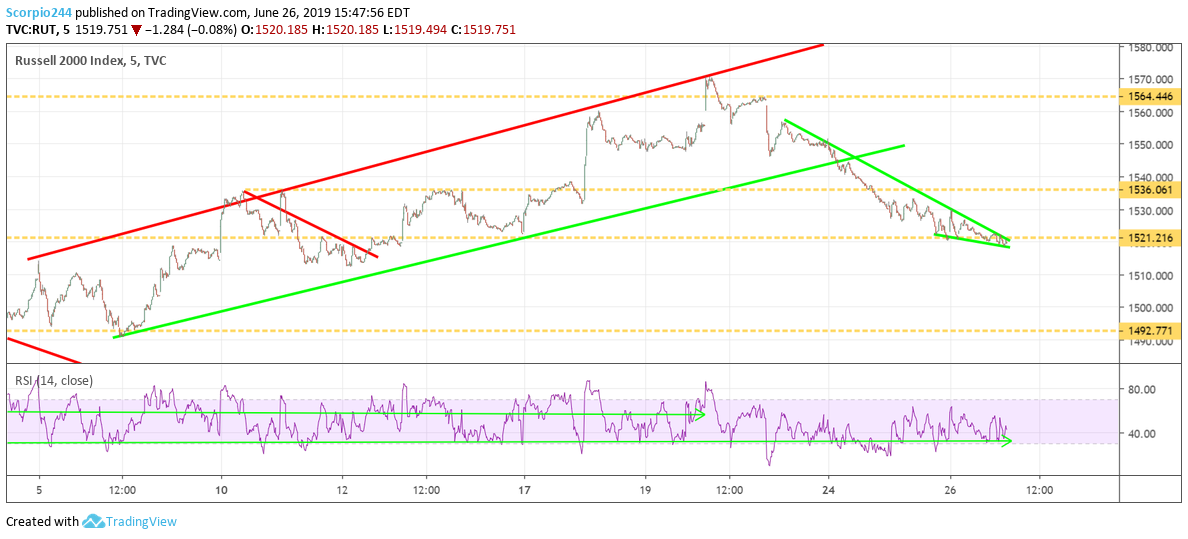 Russell 2000 Index