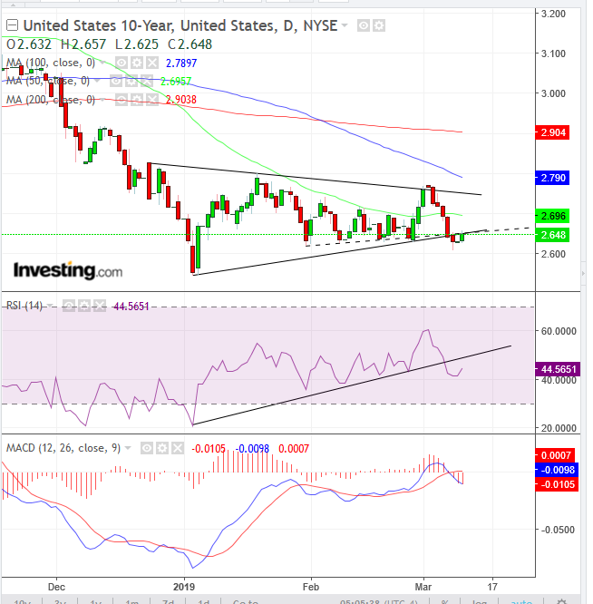 10-Year Yields Daily Chart