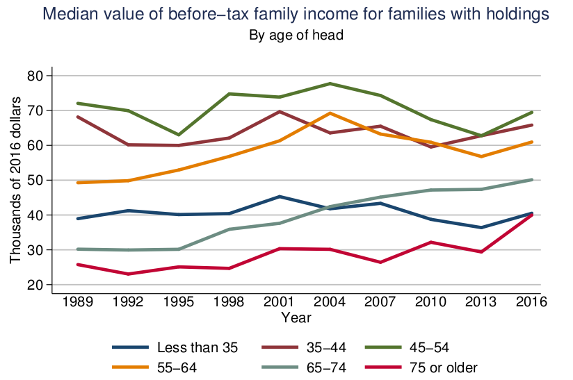 Median Value Of Before-Tax Family Income
