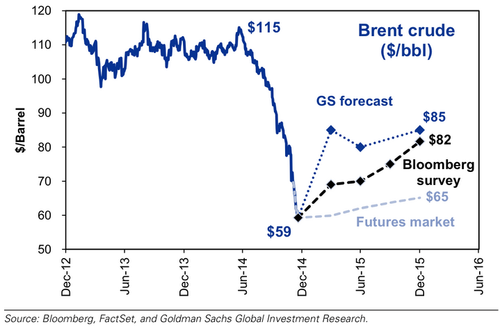 Oil Price Forecast December 2012-June 2016