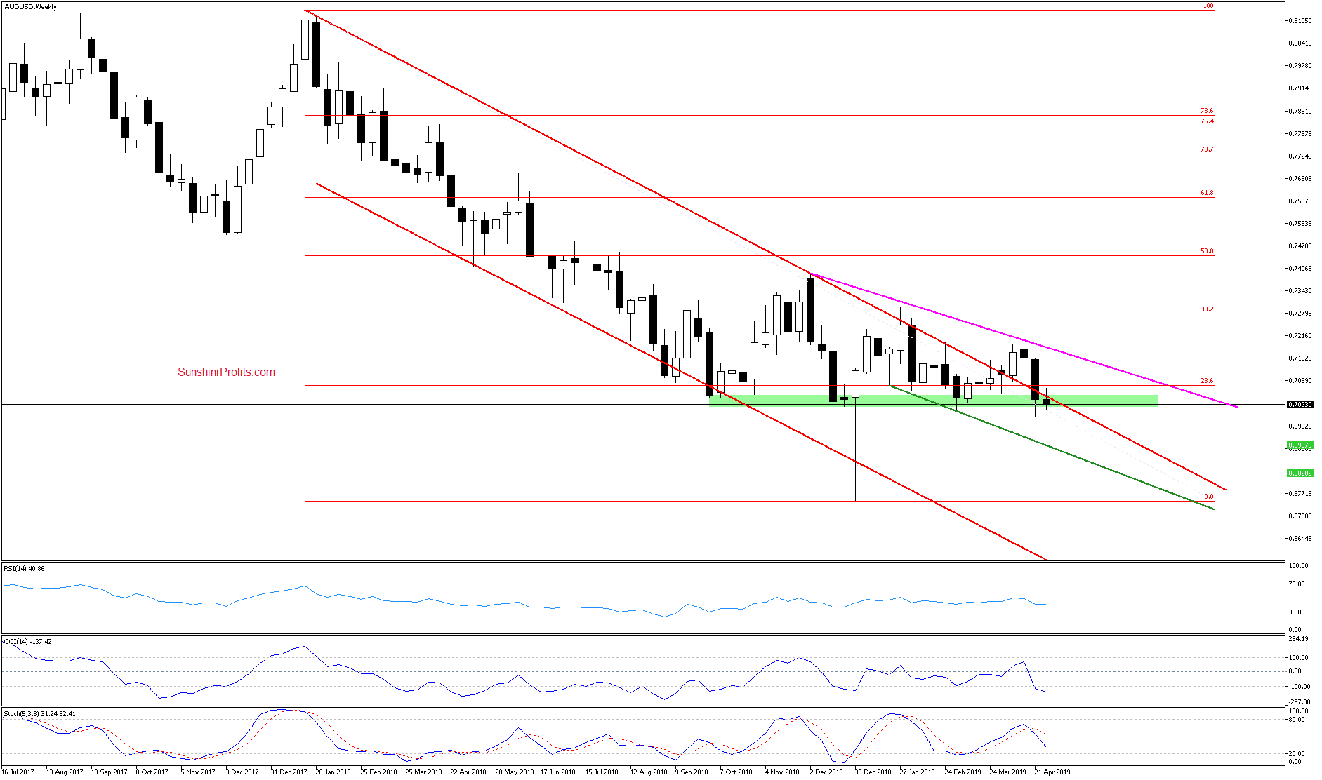 AUD/USD