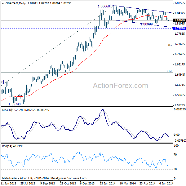 GBP/CAD Chart