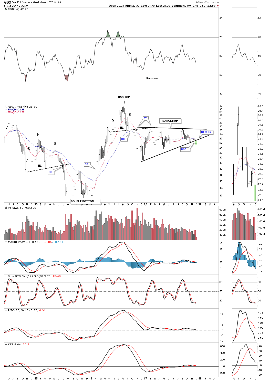 GDX Weekly 2014-2017