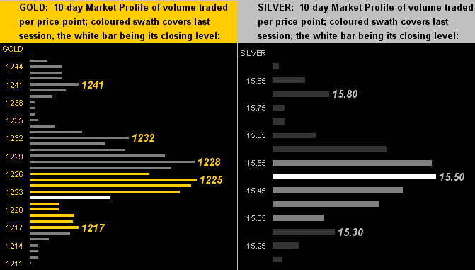 Gold & Silver 10 Day Market