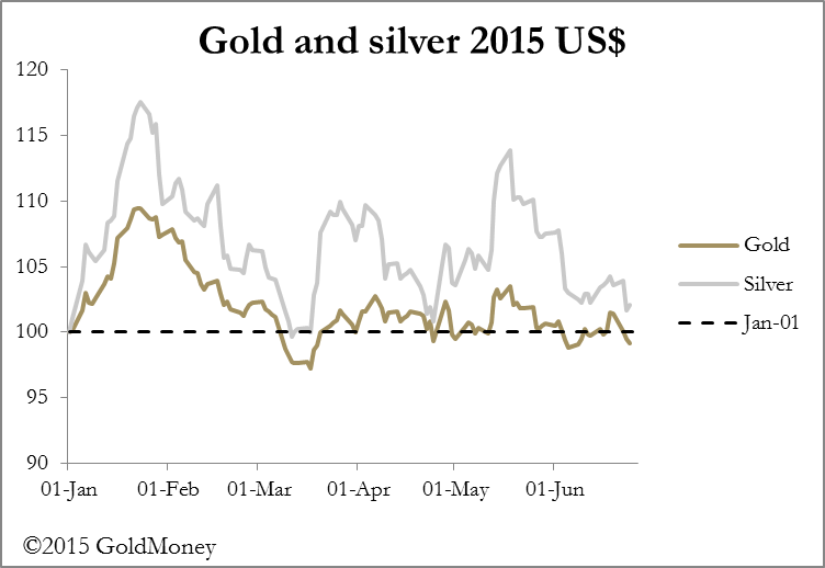 Gold And Silver In USD