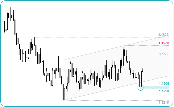 EUR/USD Daily Chart