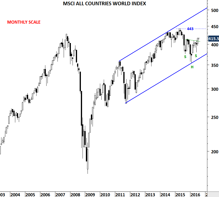 MSCI All Countries Monthly Chart